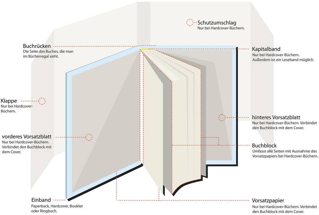 Der Aufbau eines Buches