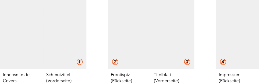 BoD-Buchgestaltung-Titelei-Schema