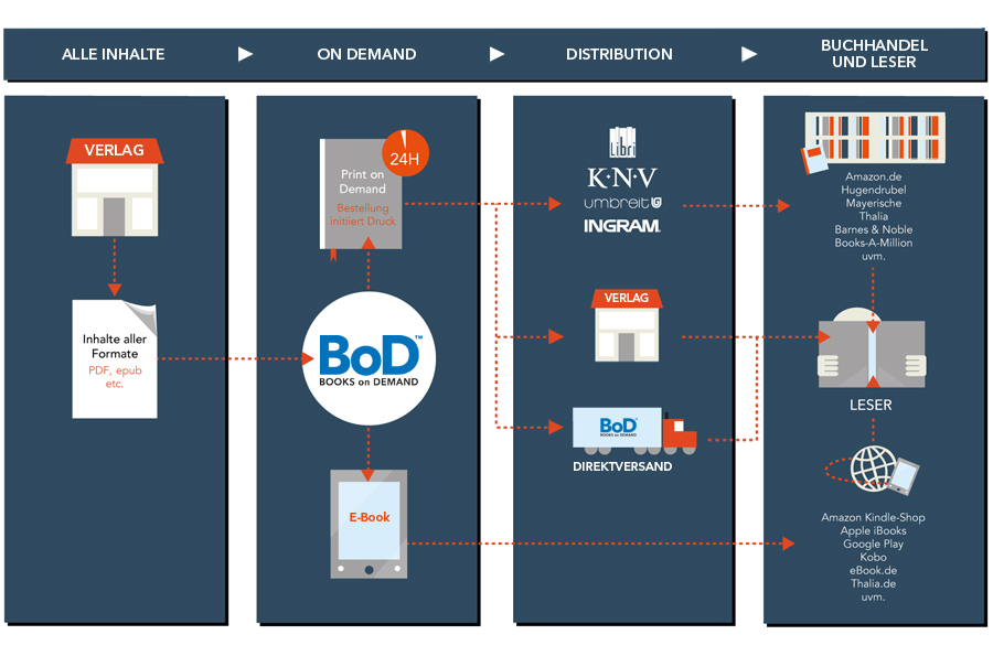 Distribution-Infografik